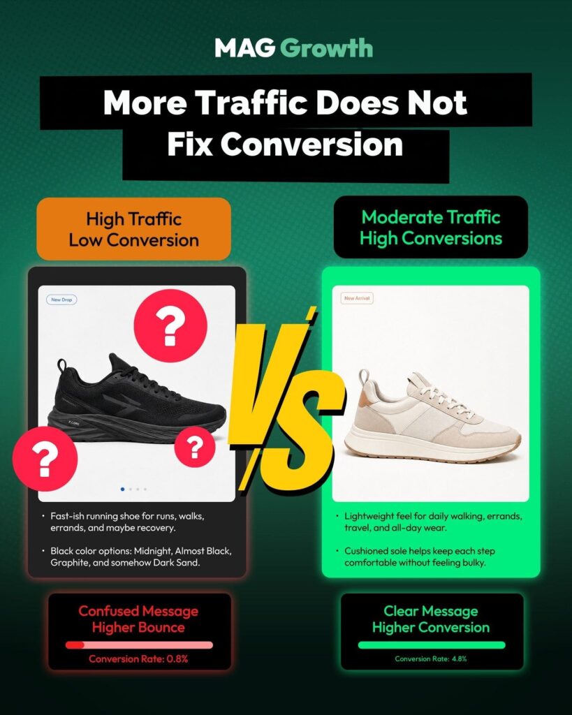 DTC Conversion Rate Optimization Glossary More Traffic Does Not Fix Conversion