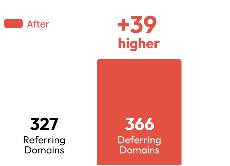 Coffee Brand Backlink Building Case Study