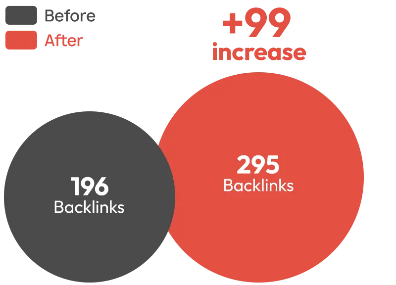 Medical Consultancy Backlink Building Case Study