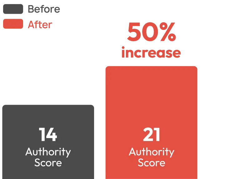 Coffee Brand Backlink Building Case Study