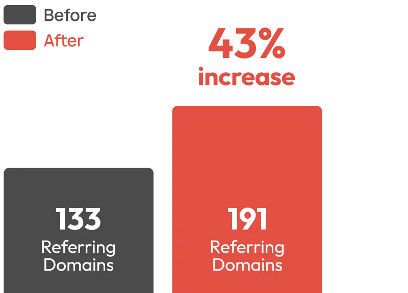 Medical Consultancy Backlink Building Case Study