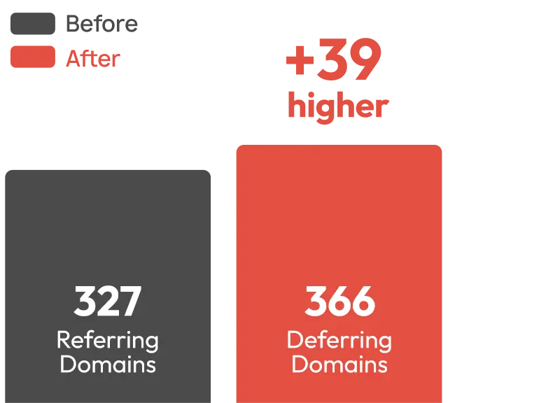 Coffee Brand Backlink Building Case Study