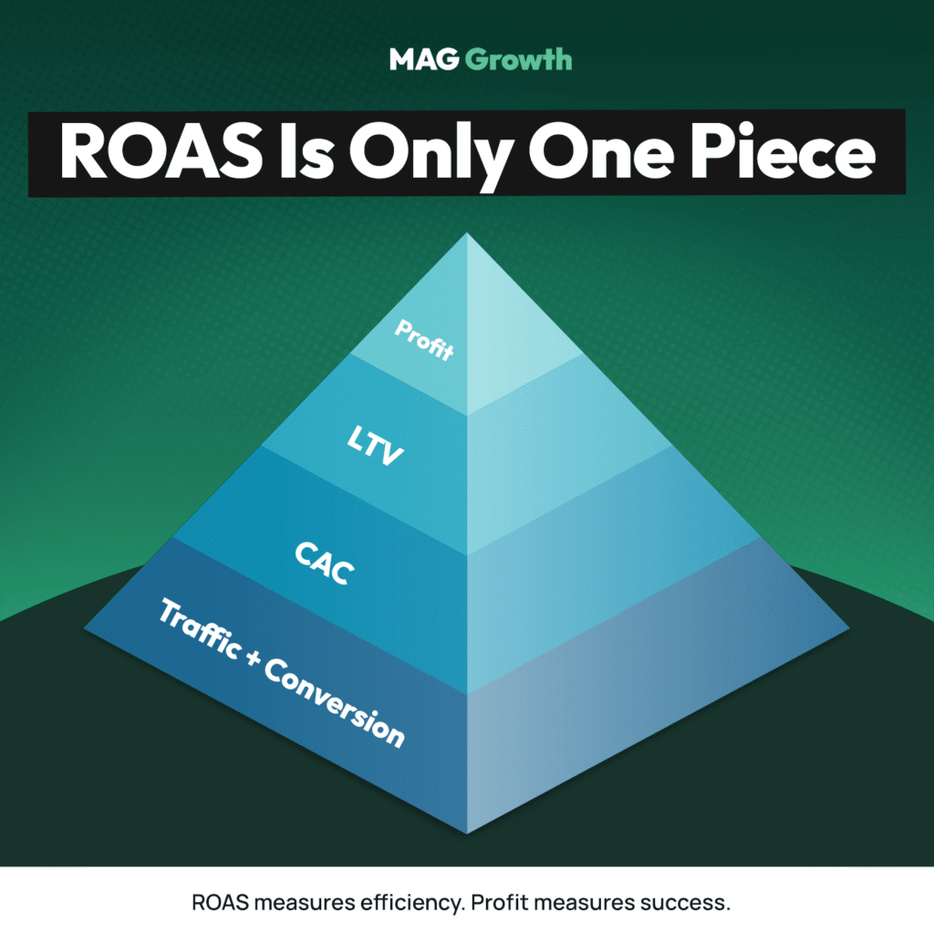 AI Paid Media Trends for DTC Brands 2026 ROAS Is Only One Piece A MAG Growth pyramid graphic titled ROAS Is Only One Piece shows layers for Traffic and Conversion, CAC, LTV, and Profit. The bottom caption states that ROAS measures efficiency while profit measures success.