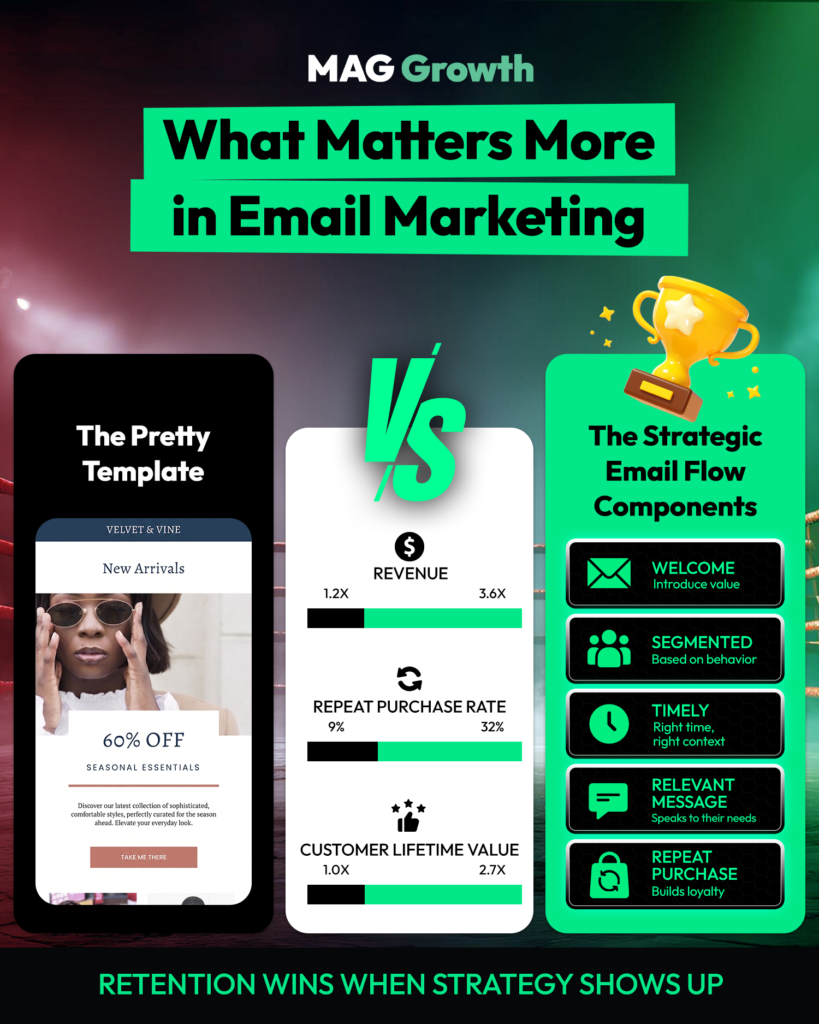 AI inbox email marketing trends WHAT MATTERS MORE IN EMAIL MARKETING Comparison showing a decorative email template losing to strategic email flow components across revenue, repeat purchase rate, and customer lifetime value