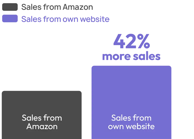 Amazon Brand DTC Diversification Case Study