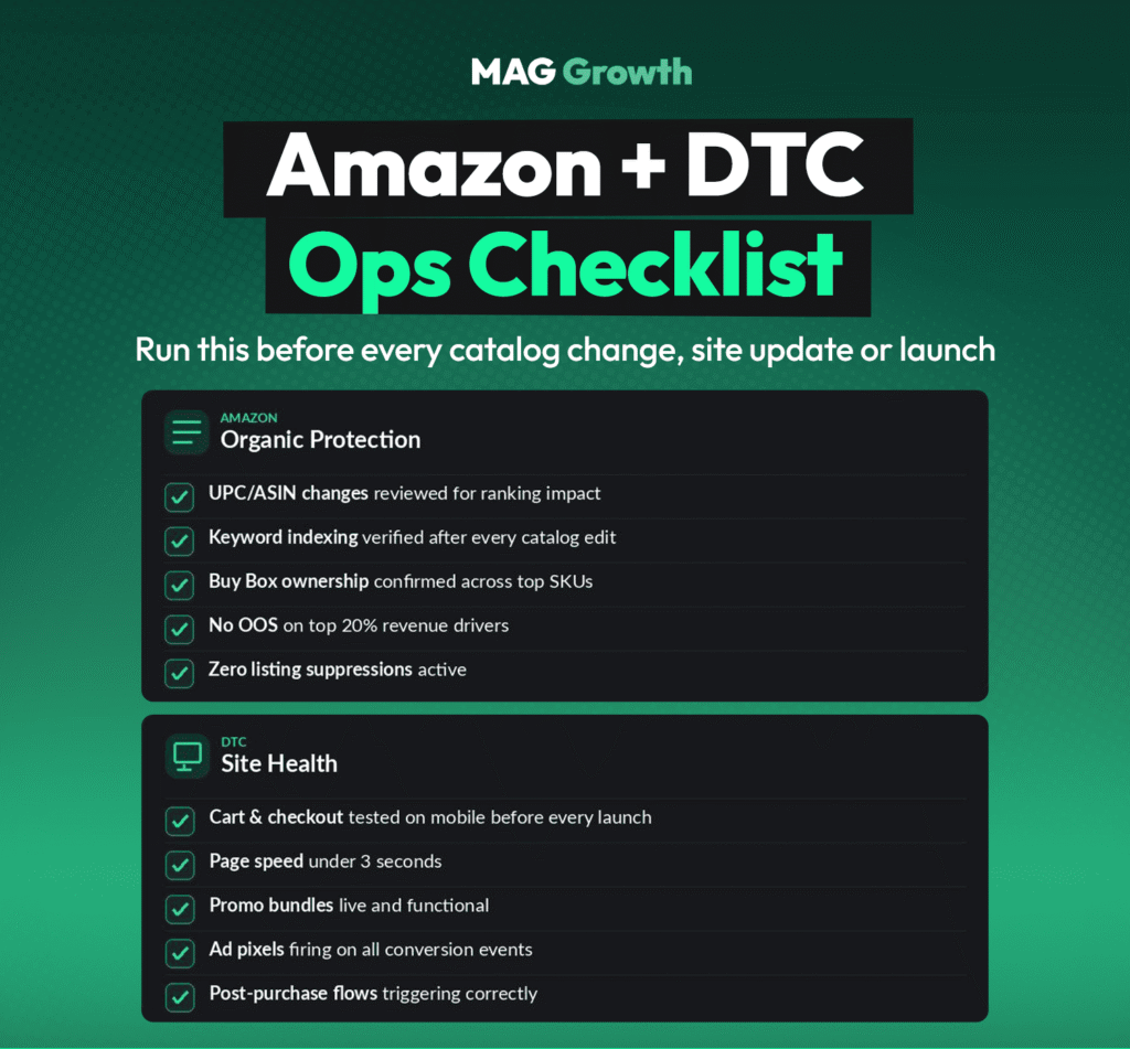 DTC Brand Operations Glossary Amazon + DTC Ops Checklist A checklist from MAG Growth showing essential Amazon and DTC operations to review before catalog changes, site updates, or launches. The Amazon section covers organic protection tasks like checking UPC/ASIN changes, keyword indexing, Buy Box ownership, out-of-stock items, and listing suppressions. The DTC site health section lists tasks like testing cart and checkout on mobile, checking page speed, verifying promo bundles, ensuring ad pixels fire, and testing post-purchase flows.