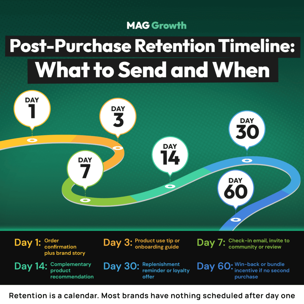 DTC Retention and LTV Glossary post-purchase timeline Post-purchase retention timeline showing what a DTC brand should send on days 1, 3, 7, 14, 30, and 60.