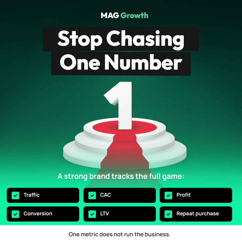Marketplace Channel Economics Stop Chasing One Number Six metrics a DTC brand tracks together, including traffic, conversion, CAC, LTV, profit, and repeat purchase.