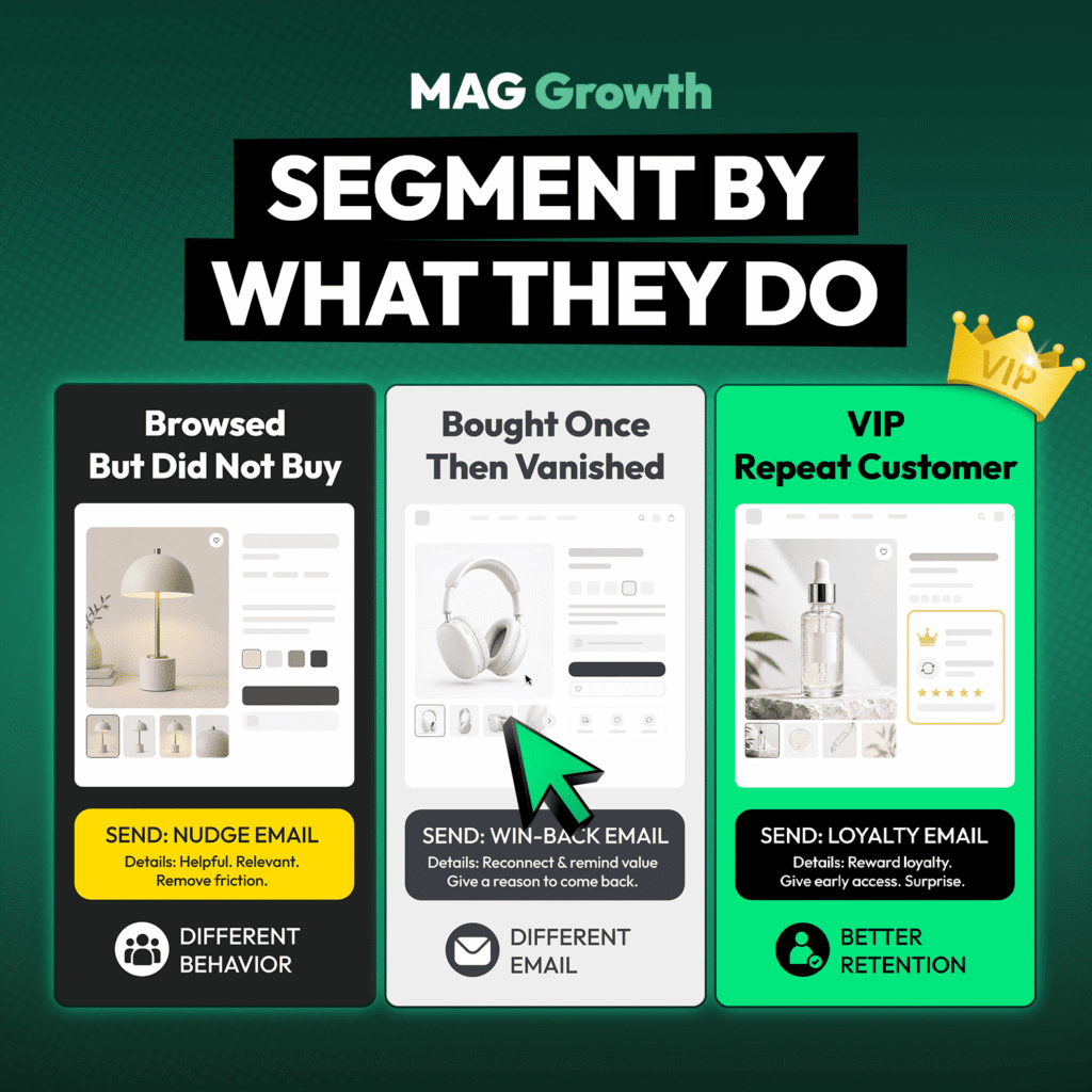 State of AI Retention Marketing Trends for DTC Brands SEGMENT BY WHAT THEY DO MAG Growth graphic showing three behavioral segments for DTC retention marketing, with a nudge email for shoppers who browsed, a win-back email for one-time buyers, and a loyalty email for VIP repeat customers.