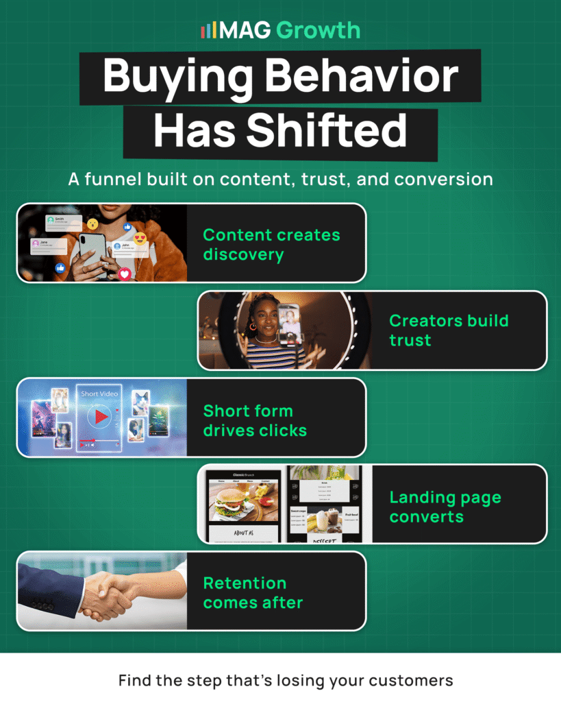 State of DTC AI Product Discovery Across Marketplaces 2026 Buying Behavior Has Shifted Full-funnel growth marketing diagram showing five stages, content creates discovery, creators build trust, short form drives clicks, landing page converts, and retention comes after.