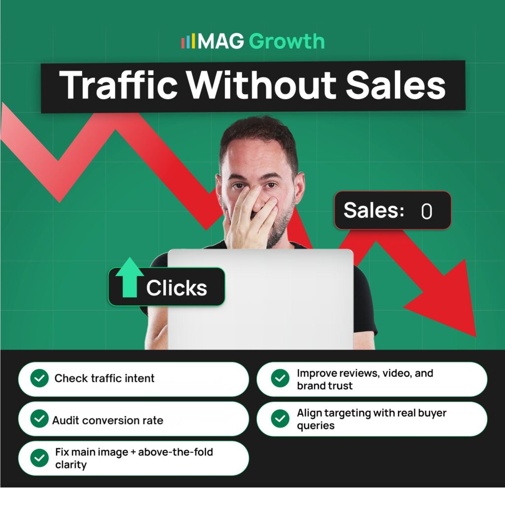 State of DTC AI Shopper Conversion Rate Trends 2026 Traffic without sales checklist graphic showing five conversion fixes for DTC stores where clicks are rising but sales stay flat