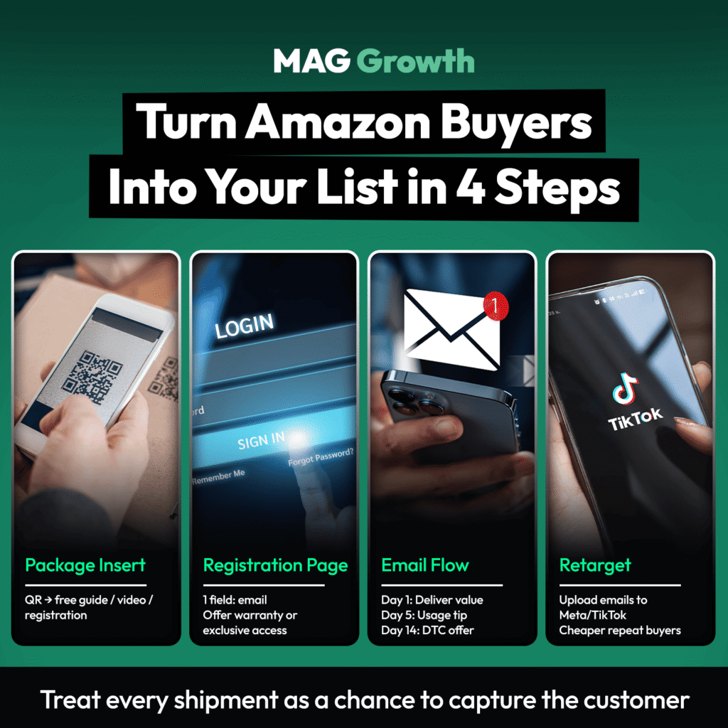 16 Fixes for Masked Email Addresses in Klaviyo Four-step email capture chain showing a package insert QR code, a single-field registration page, a welcome flow, and an ad platform retargeting upload.