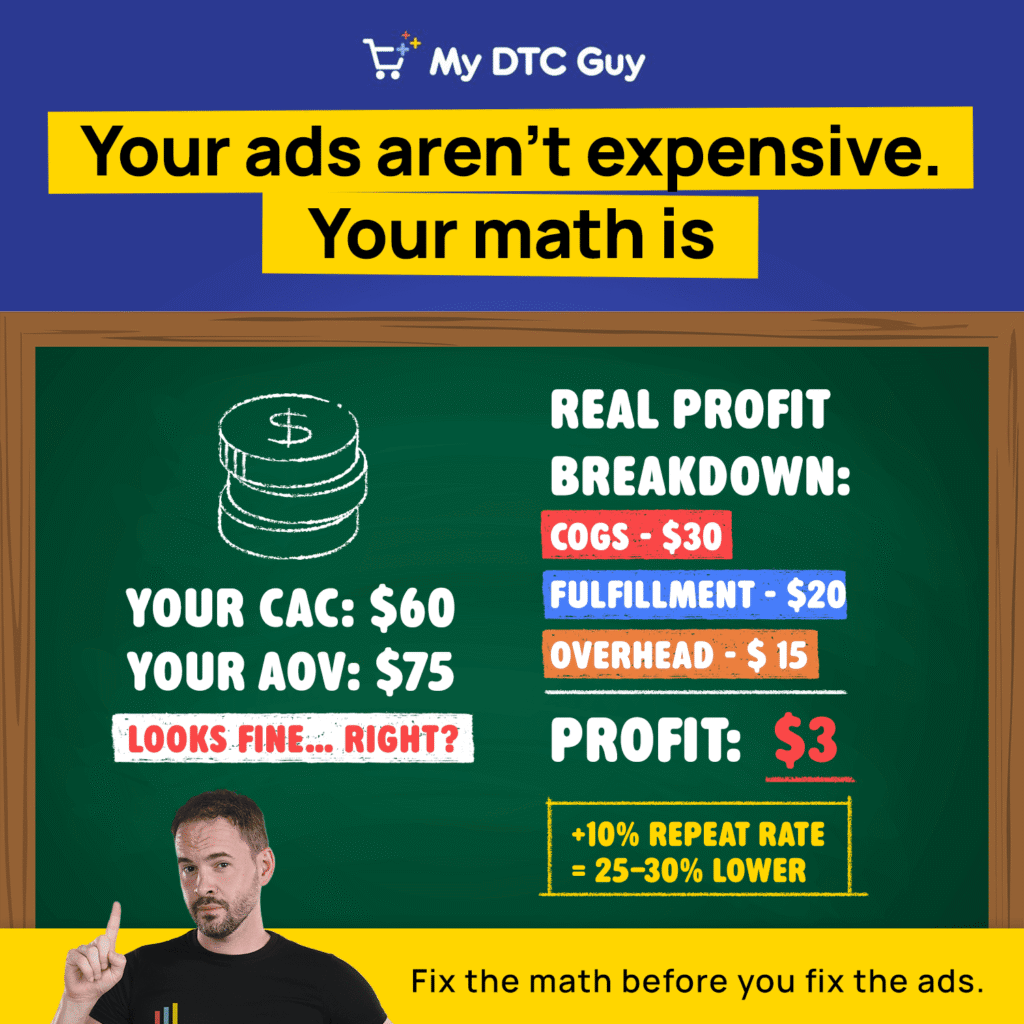 8 Levers That Increase Ad Spend Without Hurting Margin Chalkboard breakdown showing COGS, fulfillment, and overhead cutting a $75 order down to $3 of profit