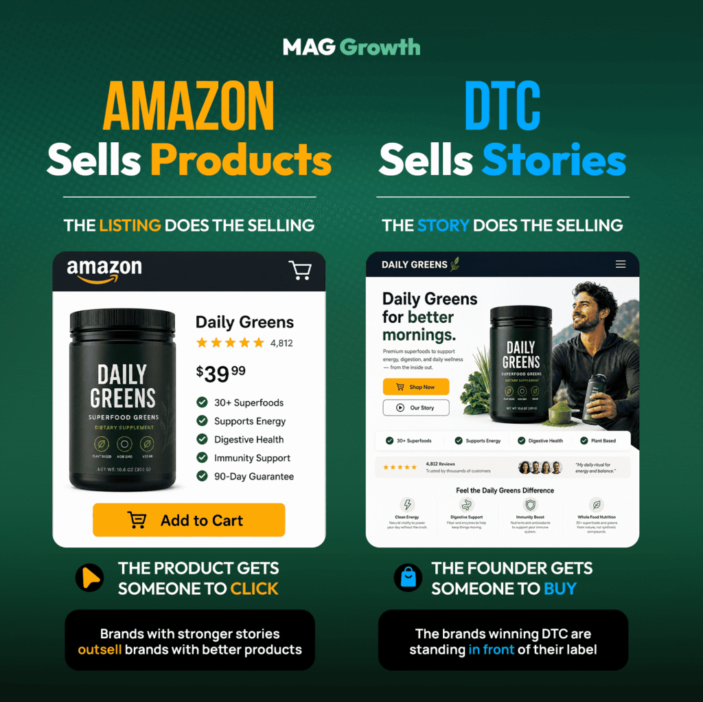12 Amazon Seller Central Reports for Shopify Strategy Side by side comparison of an Amazon listing and a DTC product page for the same supplement, showing that the listing sells the product while the brand site sells the story.