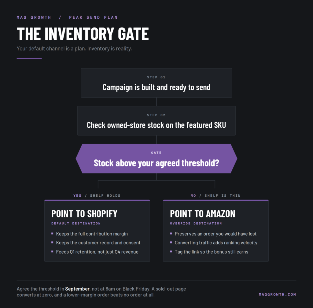 How to Plan BFCM Email Sends Across Amazon and Shopify Decision tree showing a BFCM email send routed to Shopify when owned-store stock is above threshold and to Amazon when it is below.
