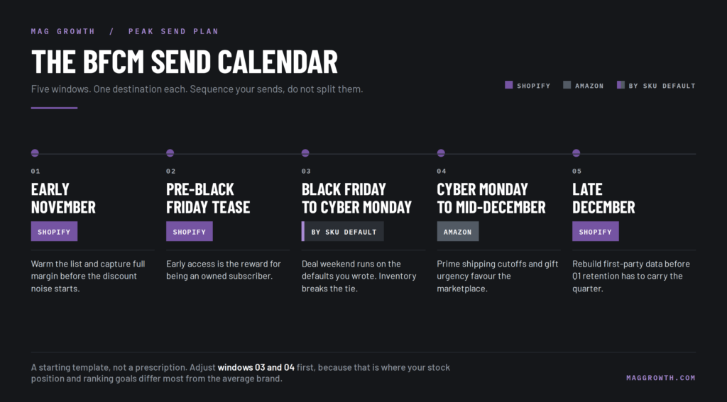 How to Plan BFCM Email Sends Across Amazon and Shopify Five-window BFCM send calendar showing which storefront each email points at from early November through late December.