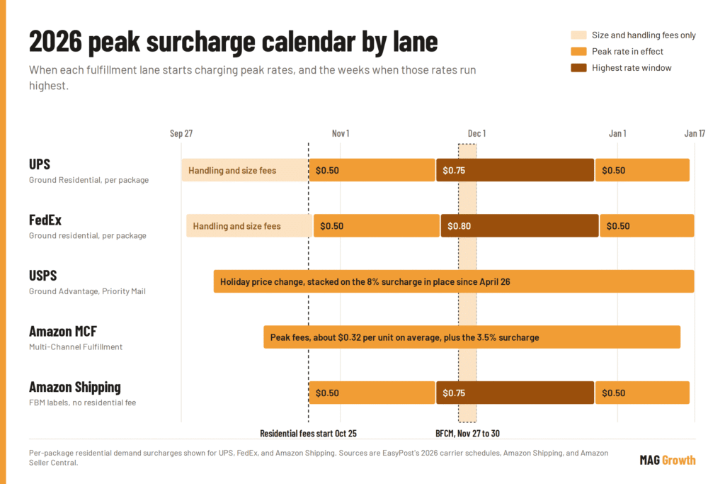 How to Cut Peak Shipping Surcharges A timeline chart comparing 2026 peak shipping surcharge dates and rates across UPS, FedEx, USPS, Amazon MCF, and Amazon Shipping, showing handling fees starting in late September and the highest rate windows hitting during December.