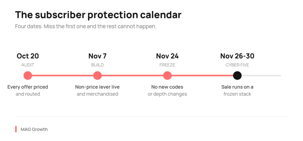 How to Protect Subscribers During BFCM Q4 Subscriber Protection Timeline Q4 2026 timeline showing the October 20 offer audit, November 7 lever build, November 24 offer freeze, and the November 26 to 30 Cyber Five window.