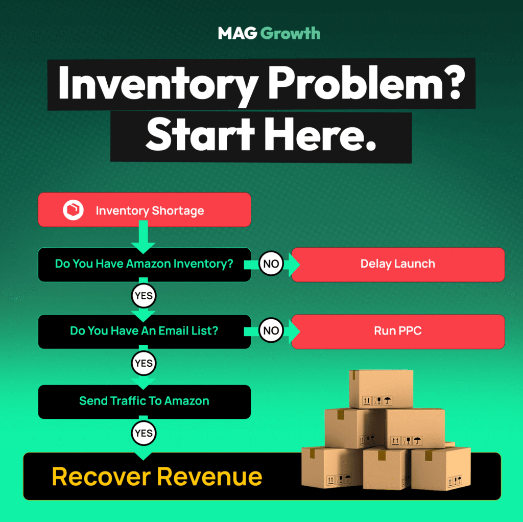 How to Split FBA and Shopify Inventory for BFCM Decision flowchart for an inventory shortage that checks Amazon inventory and email list status before sending traffic to Amazon to recover revenue.