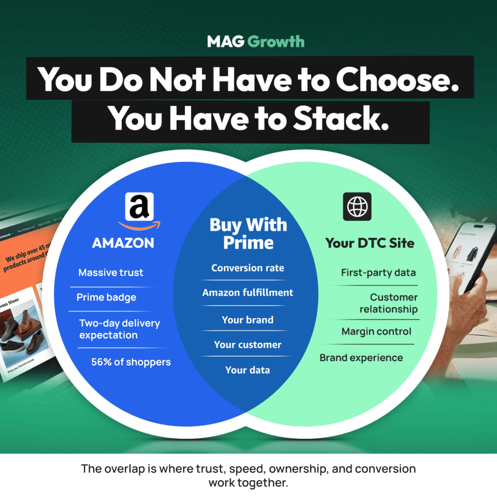 How to Split FBA and Shopify Inventory for BFCM Venn diagram comparing Amazon and a DTC site, with Buy with Prime in the overlap combining Amazon fulfillment with your brand, customer, and data.
