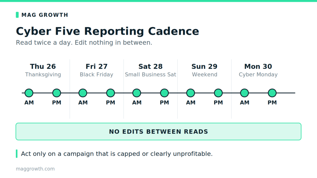 How to Adjust Google Ads Bids for BFCM Without Guessing Five-day strip showing twice-daily Google Ads pacing reads across November 26 to 30 with no campaign edits between reads