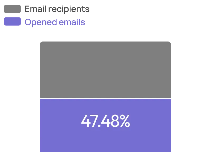 Fishing Kayak Brand Email Marketing Case Study
