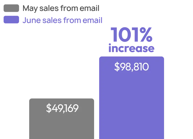Fishing Kayak Brand Email Marketing Case Study