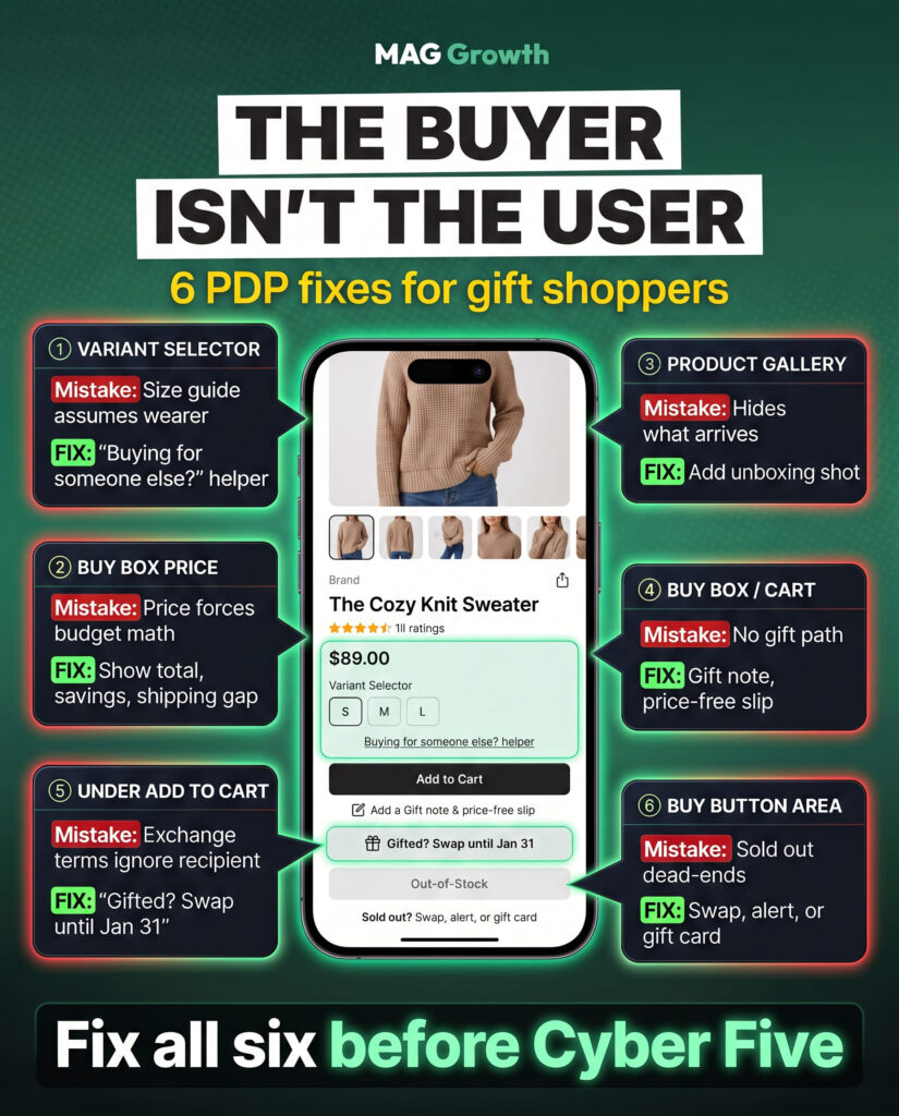 Gift buyer product page optimization map of a mobile PDP showing six fixes, a recipient size helper, buy box totals, an unboxing shot, a gift note and price-free slip, a recipient exchange line, and a sold-out swap