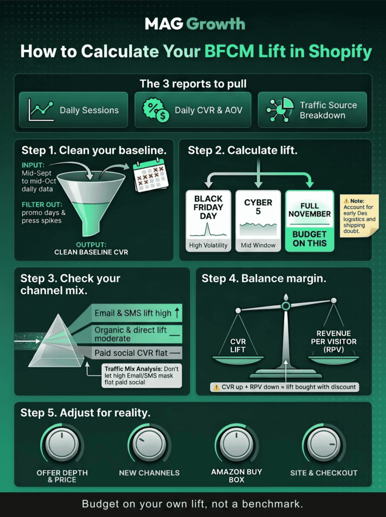 How to calculate your Black Friday conversion rate vs normal day lift in Shopify, a five-step process covering the three reports to pull, a clean mid-September to mid-October baseline, lift across Black Friday, Cyber 5, and full November, the traffic mix check, CVR against RPV, and this year's adjustments