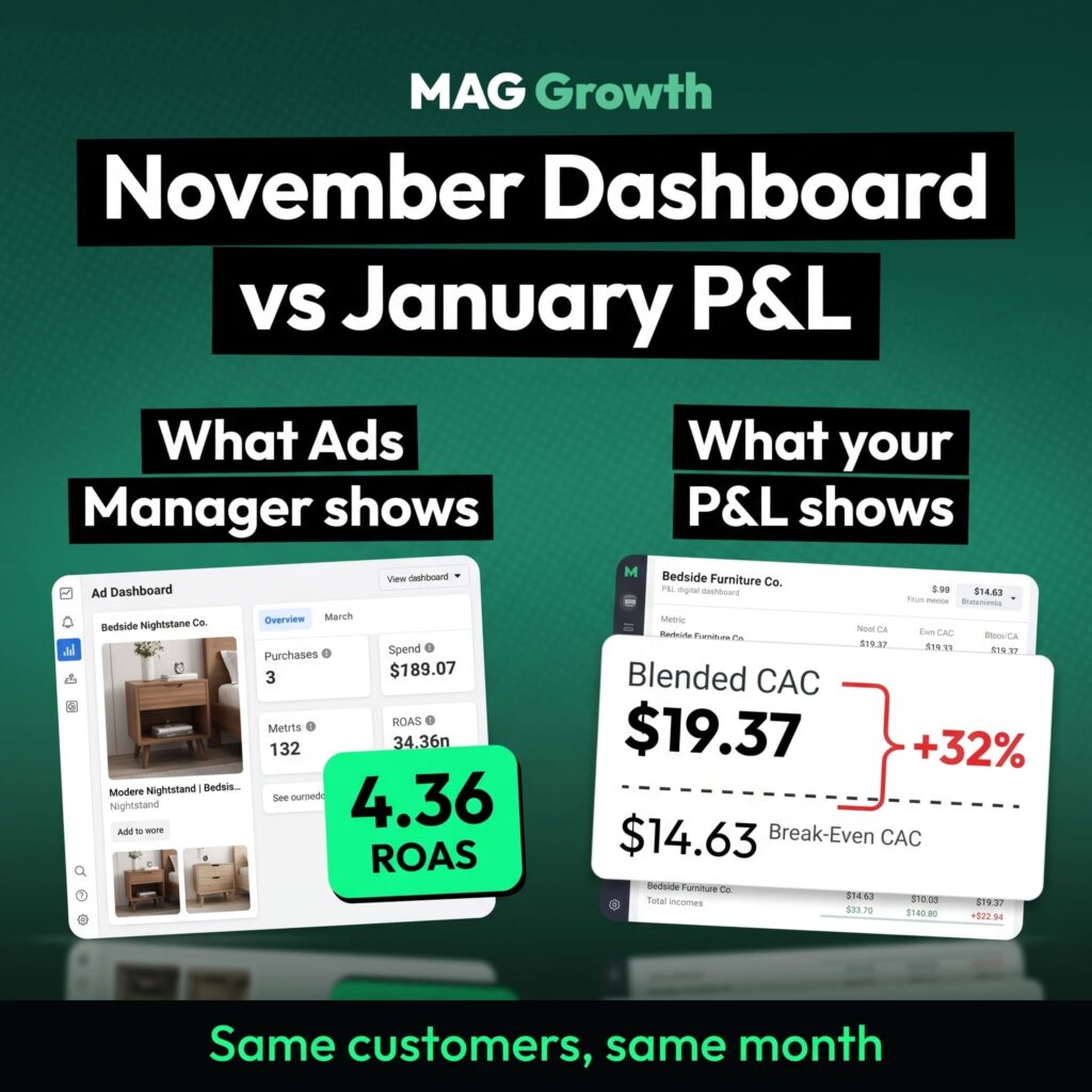 Buying one-time BFCM customers hides behind a 4.36 ROAS in Ads Manager while the P&L shows a $19.37 blended CAC, 32% above the $14.63 break-even CAC