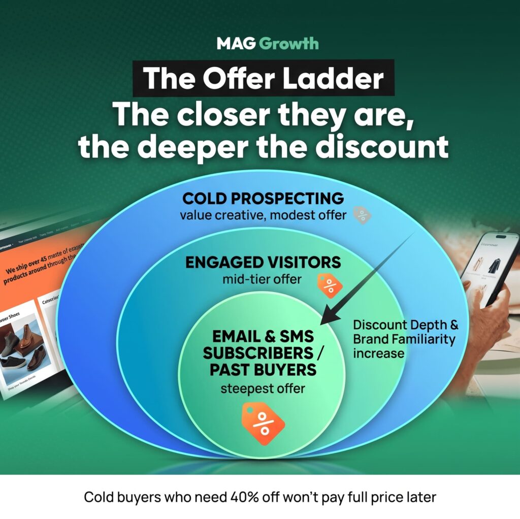Offer ladder for avoiding buying one-time BFCM customers, with cold prospecting getting a modest offer, engaged visitors a mid-tier offer, and email and SMS subscribers and past buyers the steepest discount