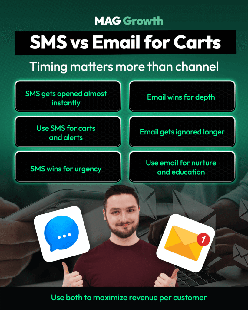 Email and SMS frequency during BFCM graphic from MAG Growth showing SMS for urgency, carts, and alerts and email for depth, nurture, and education.